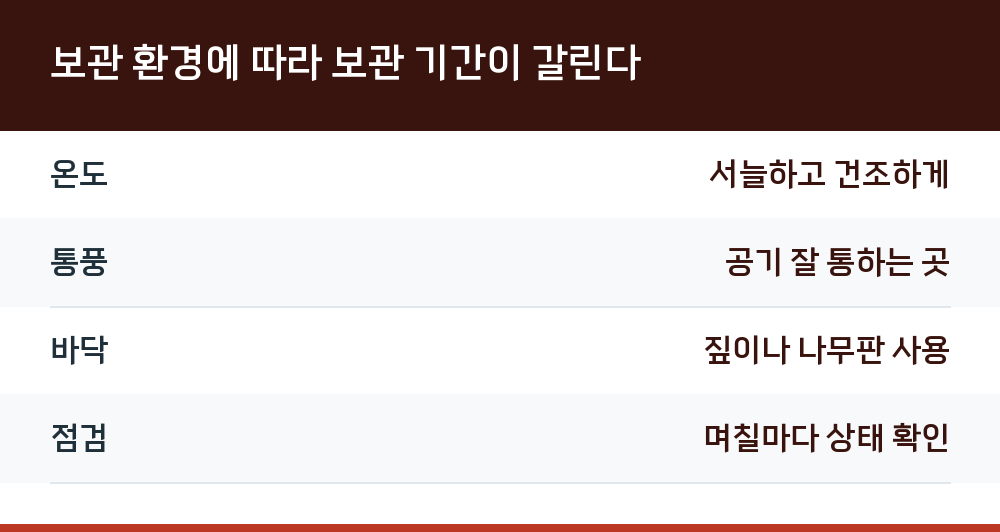 보관 환경에 따라 보관 기간이 갈린다
