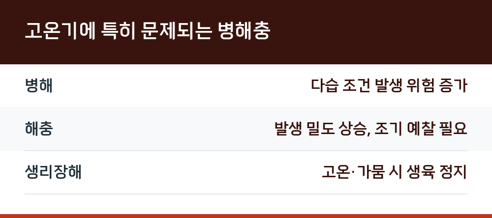 고온기에 특히 문제되는 병해충