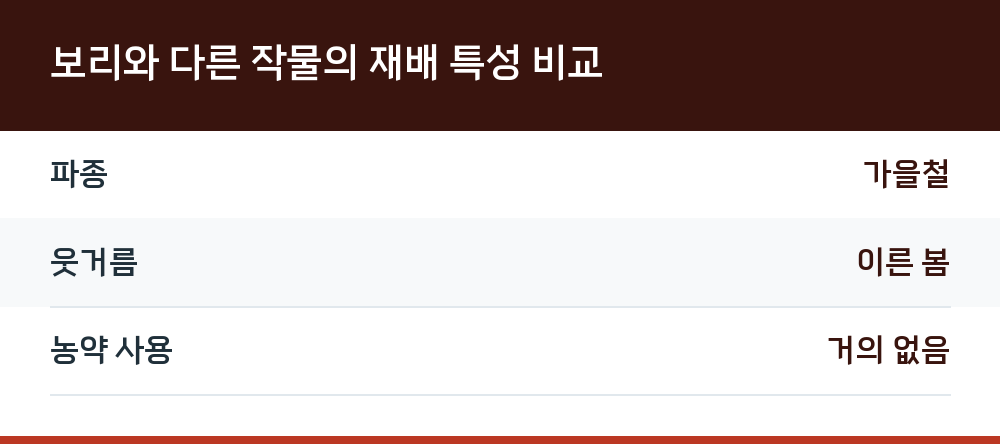 보리와 다른 작물의 재배 특성 비교