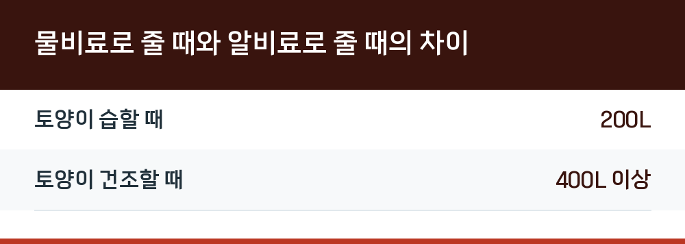 물비료로 줄 때와 알비료로 줄 때의 차이