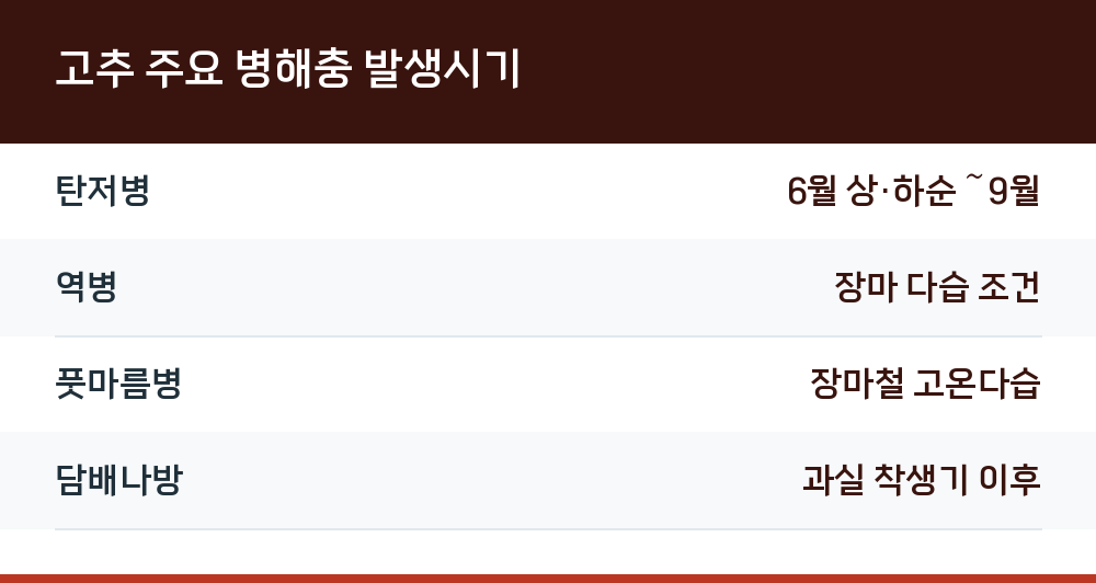 고추 주요 병해충 발생시기