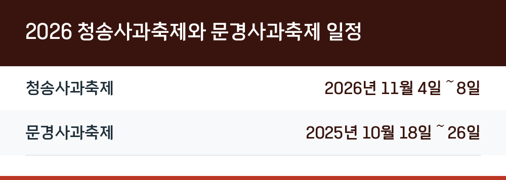 2026 청송사과축제와 문경사과축제 일정