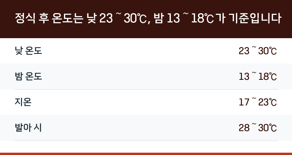 정식 후 온도는 낮 23～30℃, 밤 13～18℃가 기준입니다