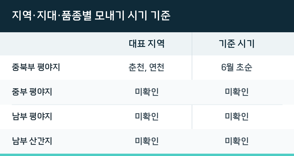 지역·지대·품종별 모내기 시기 기준