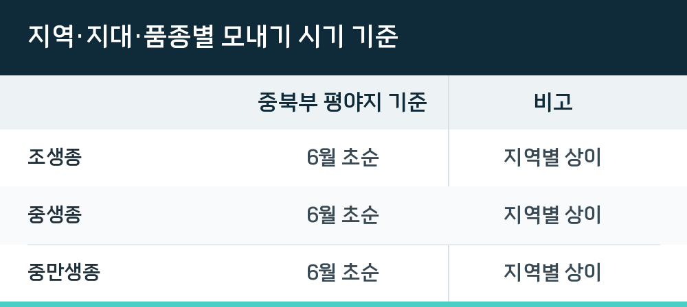 지역·지대·품종별 모내기 시기 기준