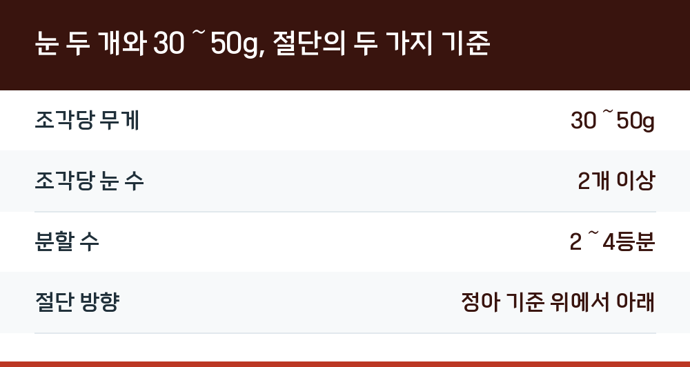 눈 두 개와 30~50g, 절단의 두 가지 기준