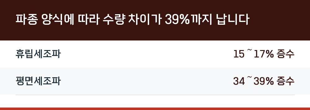 파종 양식에 따라 수량 차이가 39%까지 납니다