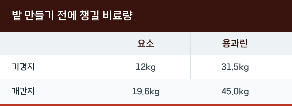밭 만들기 전에 챙길 비료량