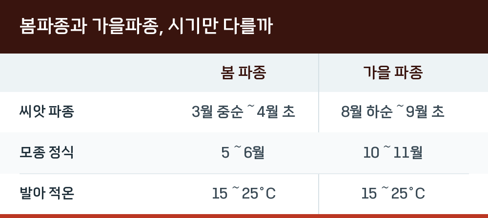 봄파종과 가을파종, 시기만 다를까
