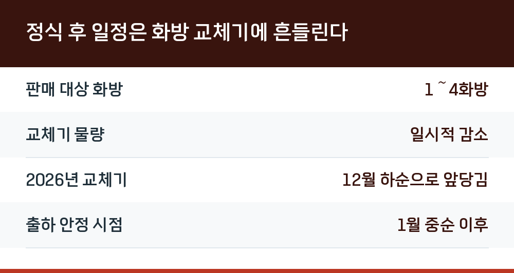 정식 후 일정은 화방 교체기에 흔들린다