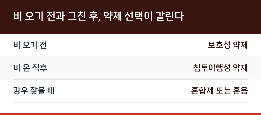 비 오기 전과 그친 후, 약제 선택이 갈린다