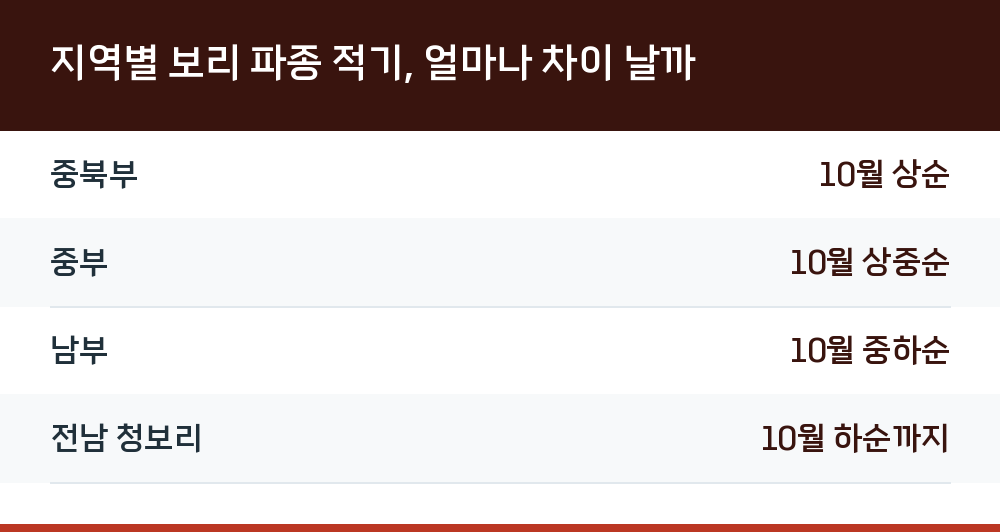 지역별 보리 파종 적기, 얼마나 차이 날까