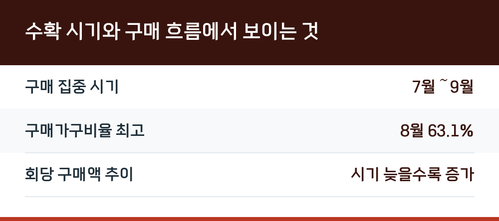 수확 시기와 구매 흐름에서 보이는 것