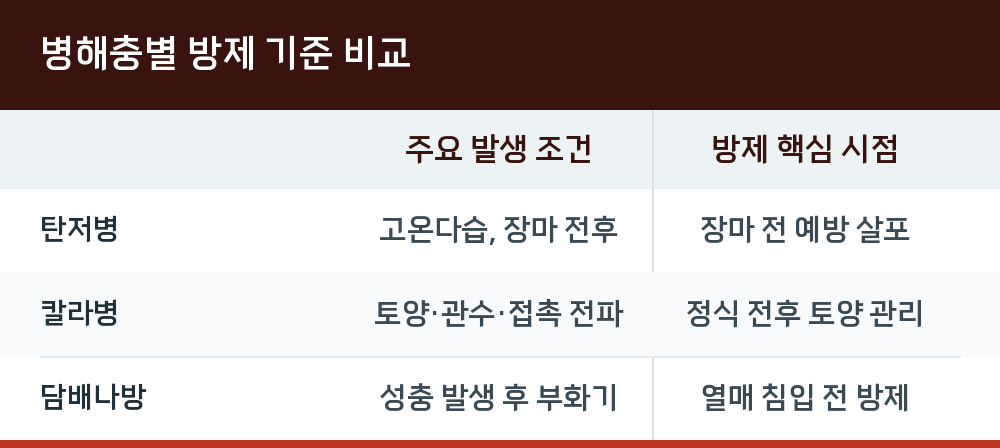 병해충별 방제 기준 비교