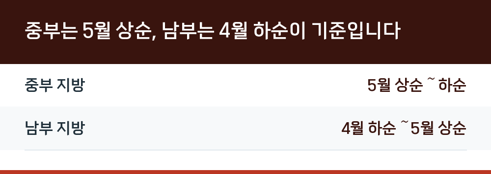 중부는 5월 상순, 남부는 4월 하순이 기준입니다