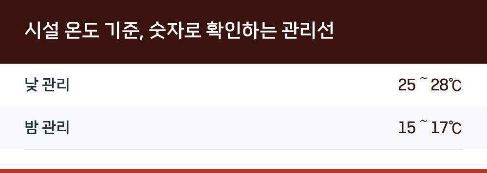 시설 온도 기준, 숫자로 확인하는 관리선