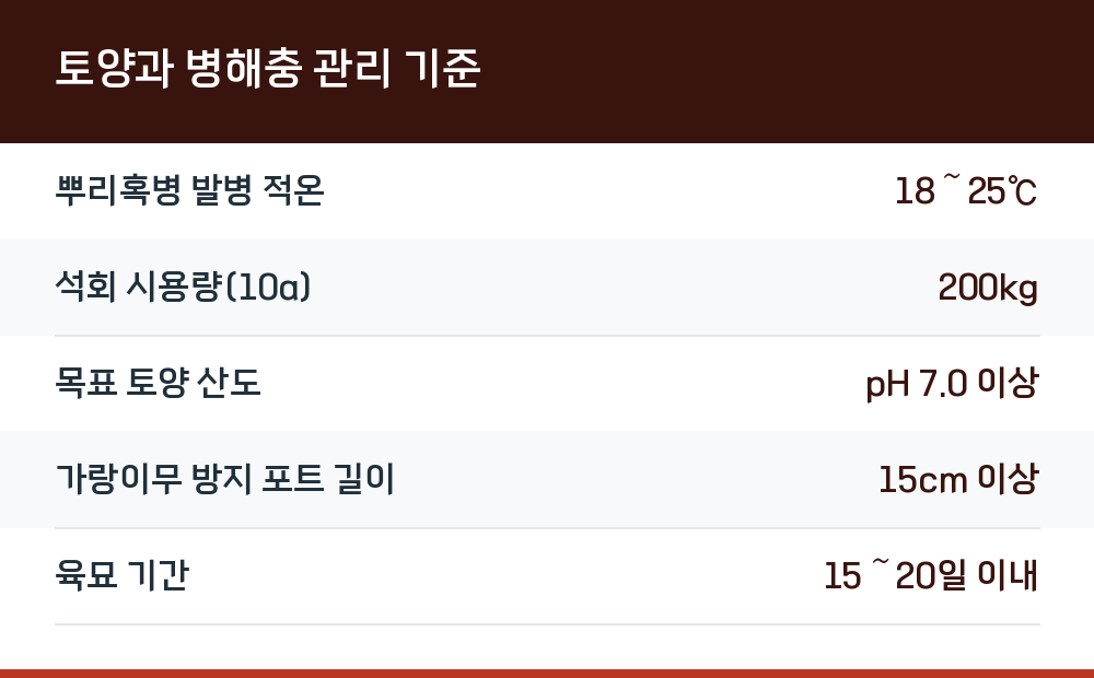 토양과 병해충 관리 기준