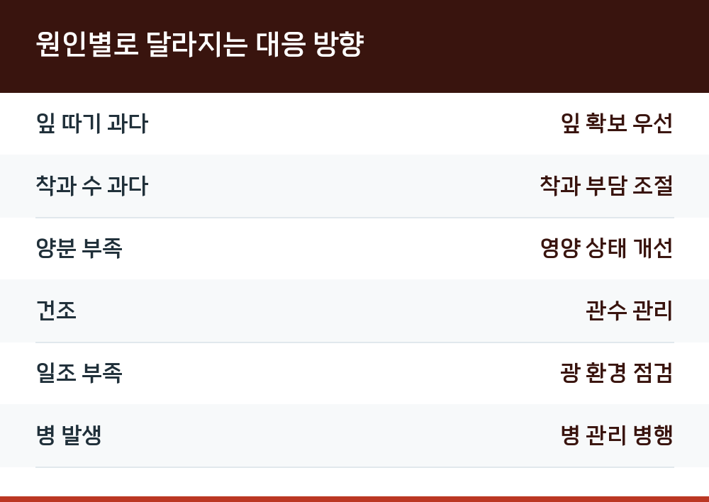 원인별로 달라지는 대응 방향