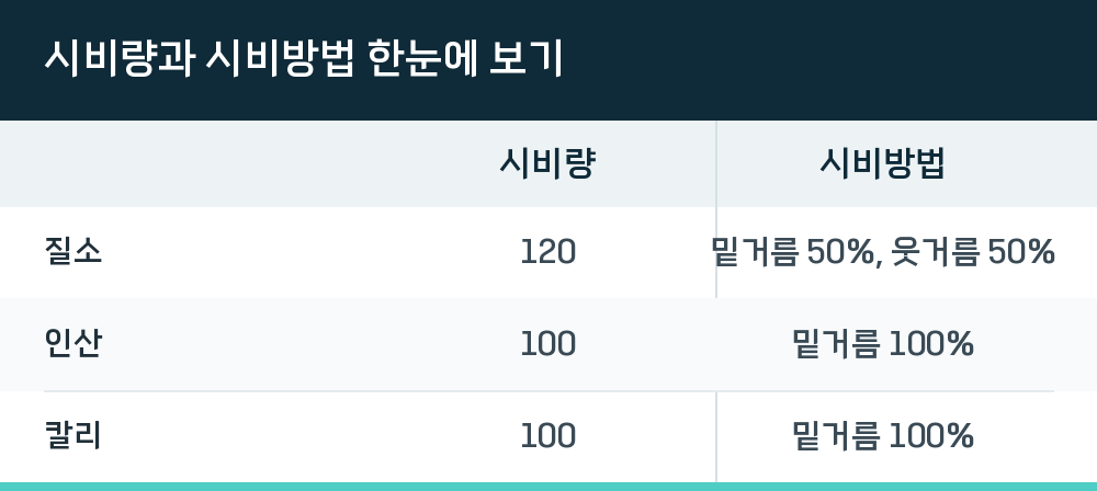 시비량과 시비방법 한눈에 보기