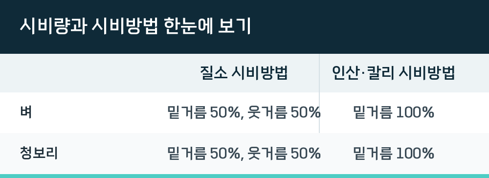 시비량과 시비방법 한눈에 보기