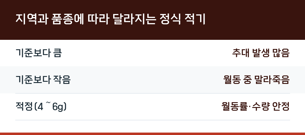 지역과 품종에 따라 달라지는 정식 적기