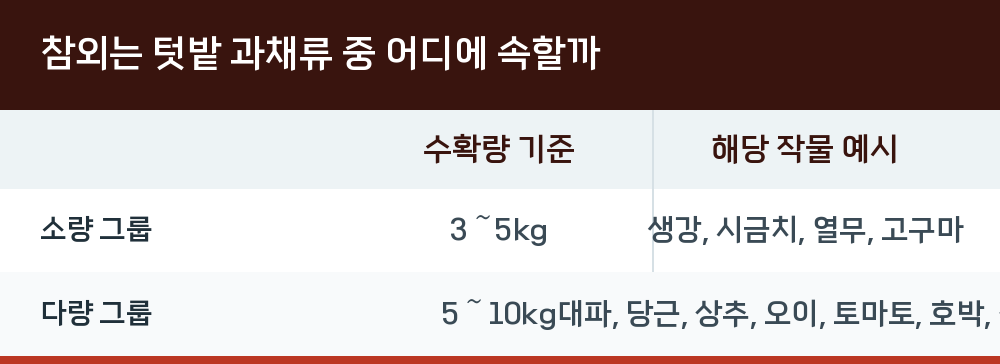 참외는 텃밭 과채류 중 어디에 속할까
