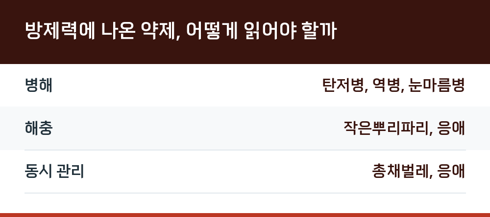 방제력에 나온 약제, 어떻게 읽어야 할까