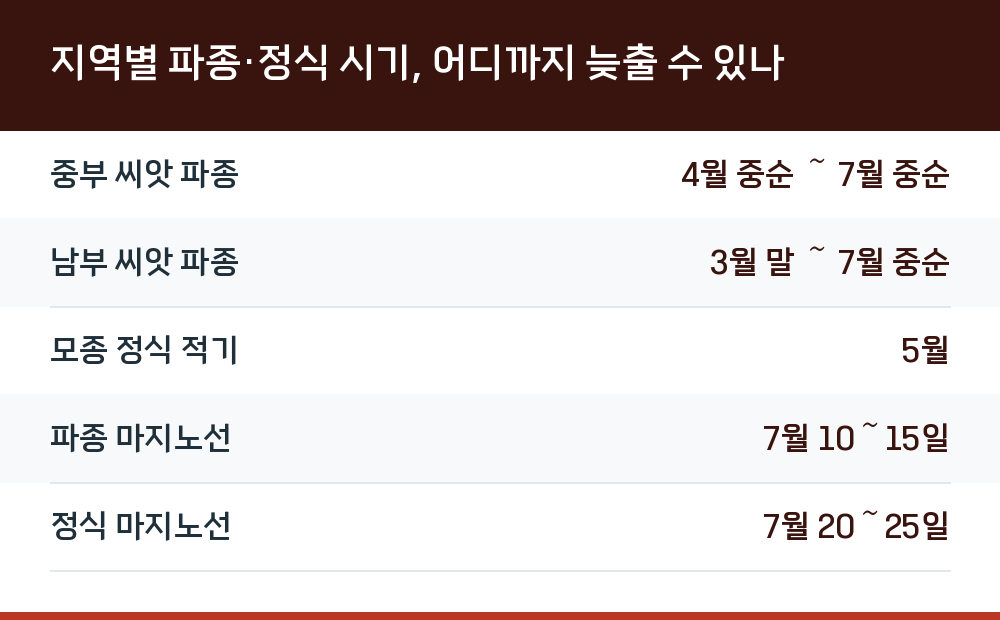 지역별 파종·정식 시기, 어디까지 늦출 수 있나