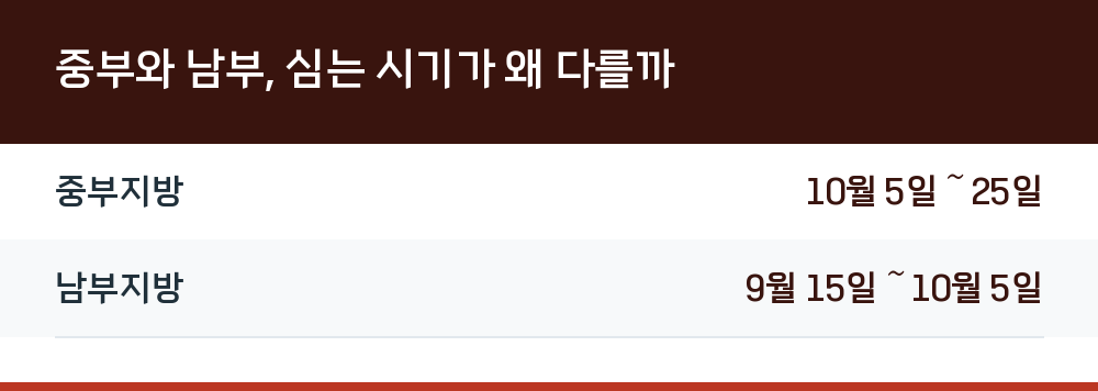 중부와 남부, 심는 시기가 왜 다를까