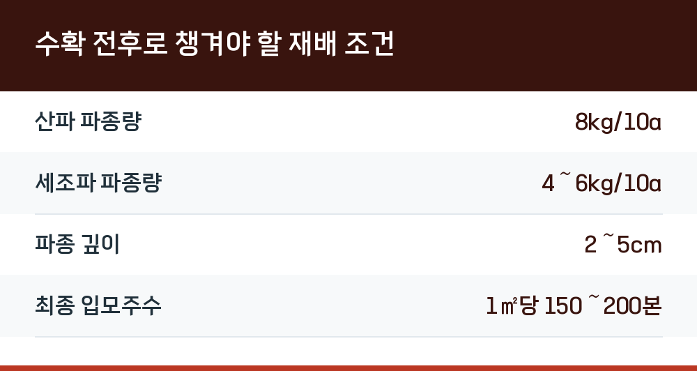 수확 전후로 챙겨야 할 재배 조건