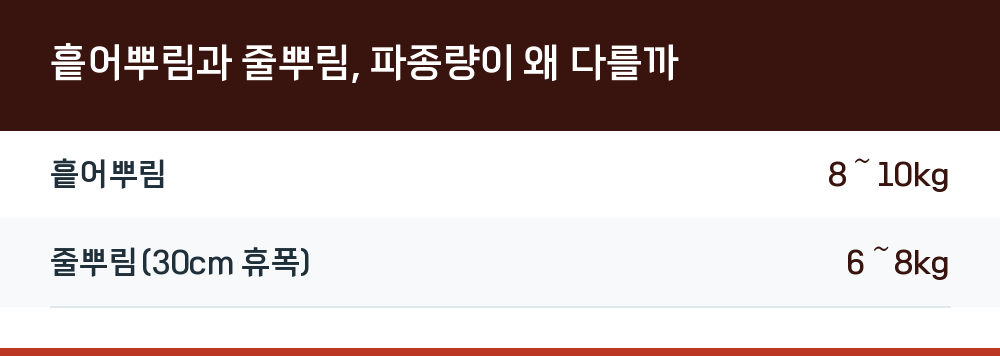 흩어뿌림과 줄뿌림, 파종량이 왜 다를까