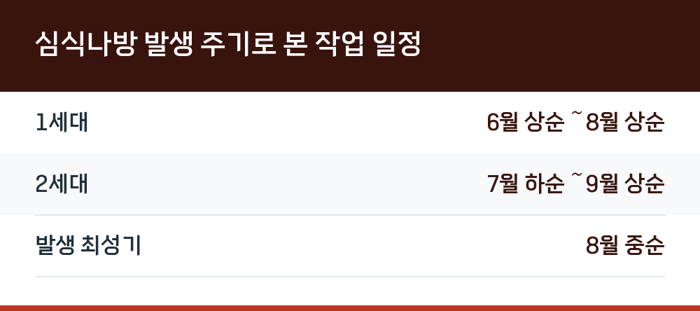심식나방 발생 주기로 본 작업 일정