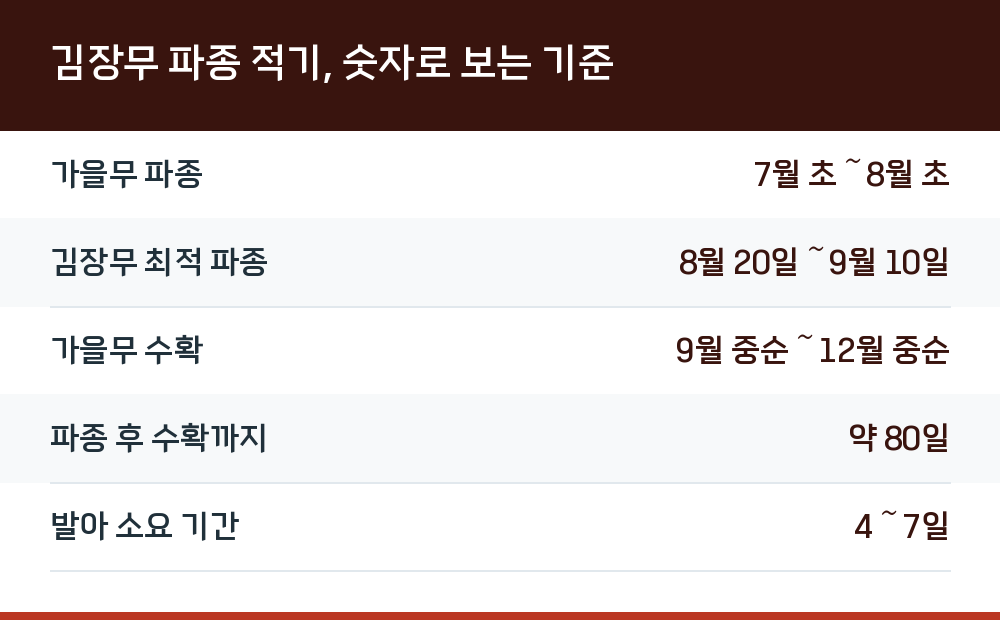 김장무 파종 적기, 숫자로 보는 기준