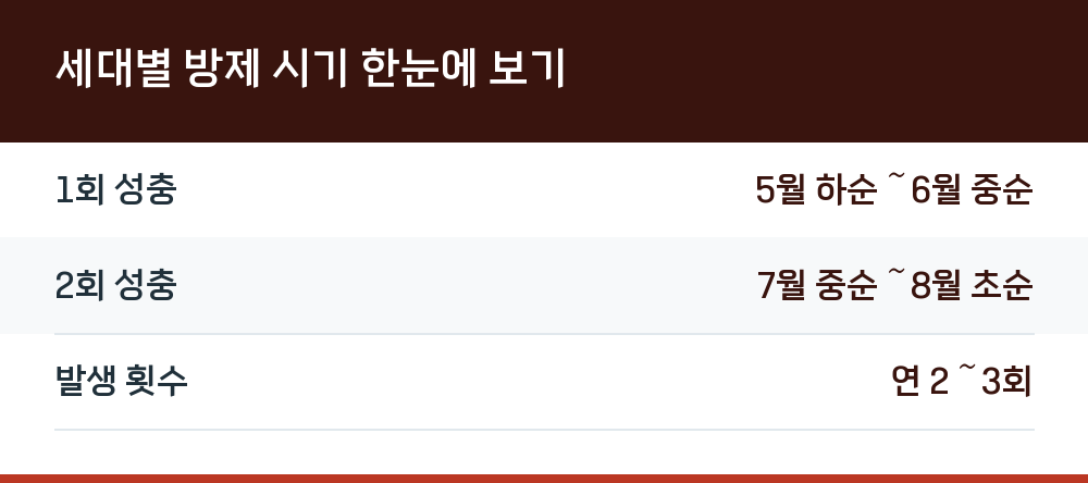 세대별 방제 시기 한눈에 보기