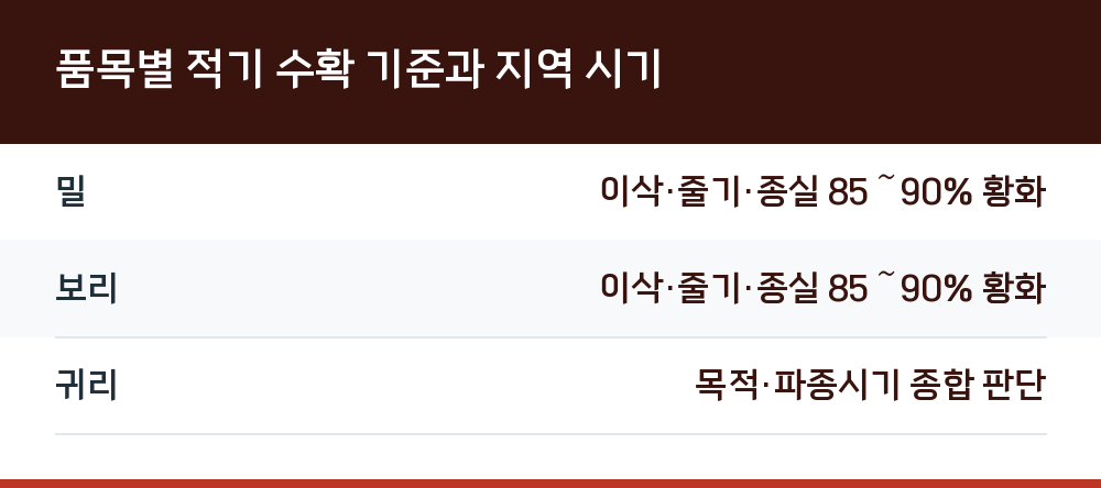 품목별 적기 수확 기준과 지역 시기