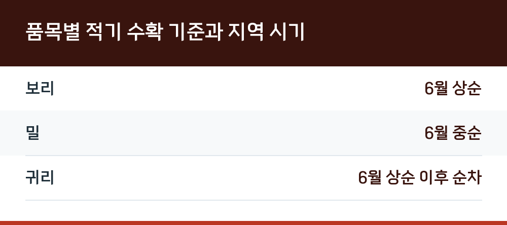 품목별 적기 수확 기준과 지역 시기