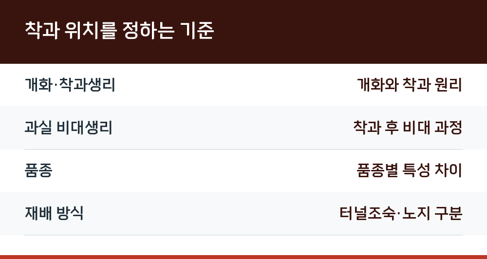 착과 위치를 정하는 기준