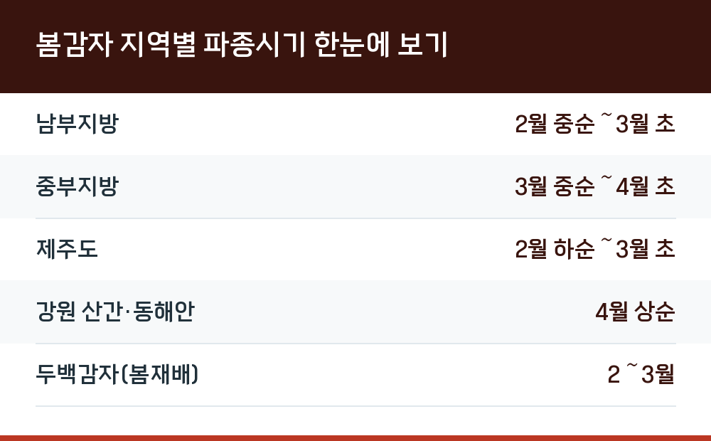 봄감자 지역별 파종시기 한눈에 보기