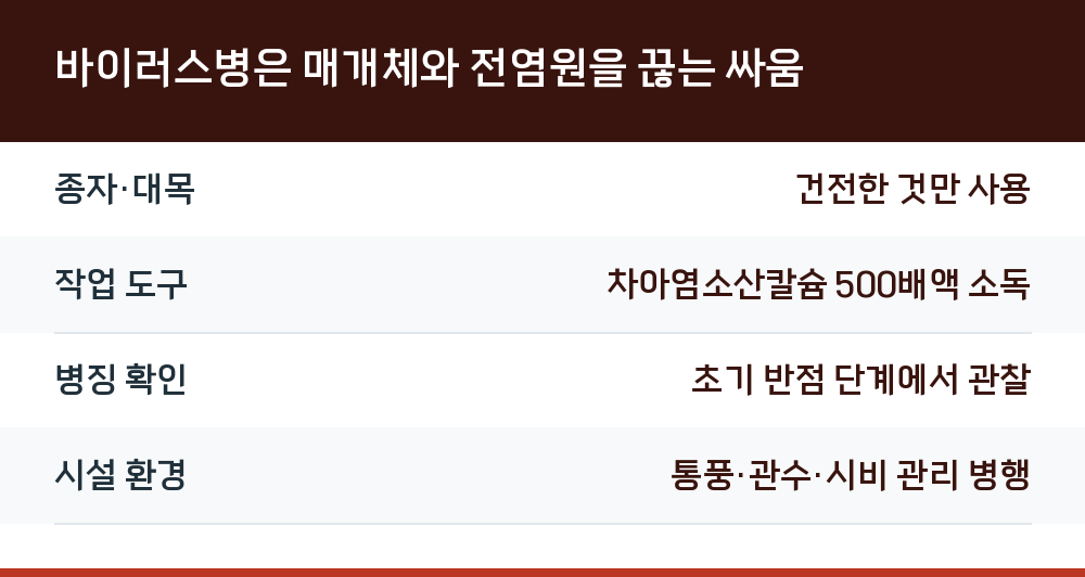 바이러스병은 매개체와 전염원을 끊는 싸움