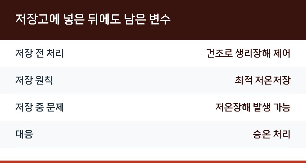 저장고에 넣은 뒤에도 남은 변수