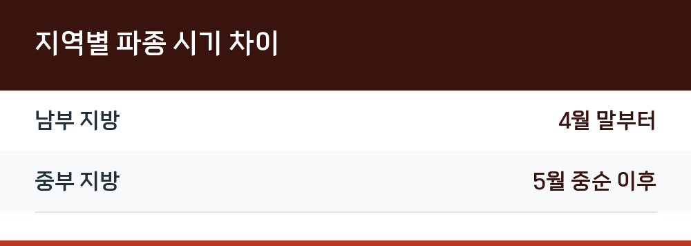 지역별 파종 시기 차이