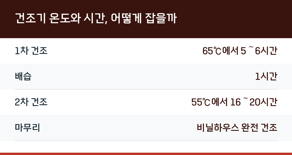 건조기 온도와 시간, 어떻게 잡을까