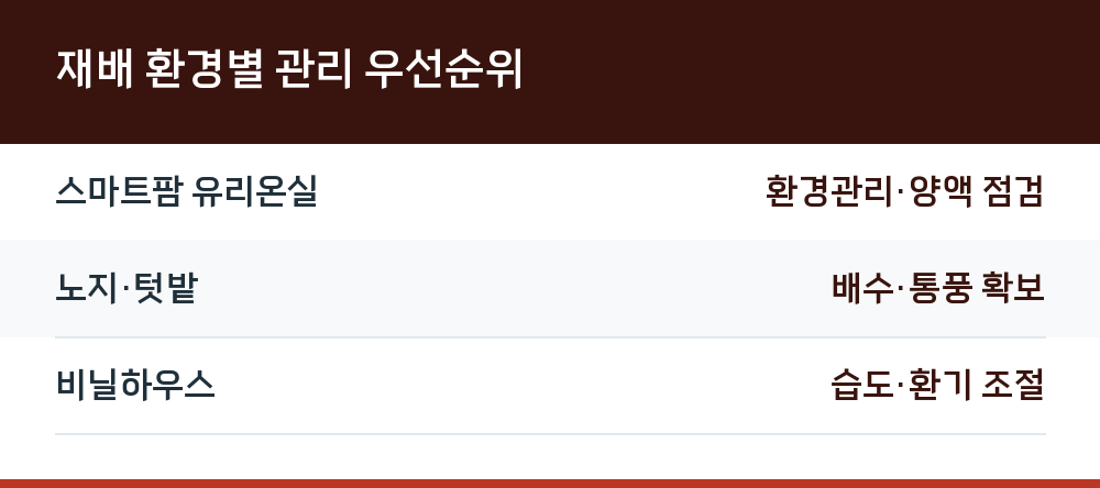 재배 환경별 관리 우선순위