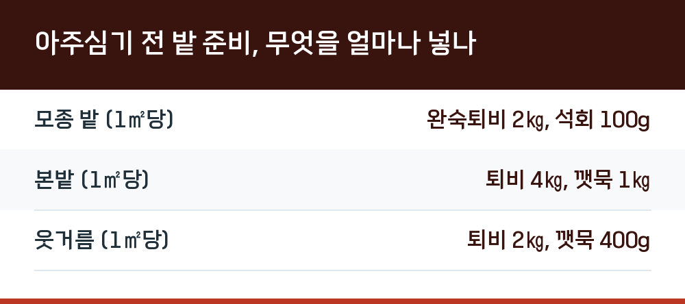 아주심기 전 밭 준비, 무엇을 얼마나 넣나
