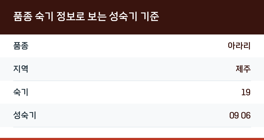 품종 숙기 정보로 보는 성숙기 기준