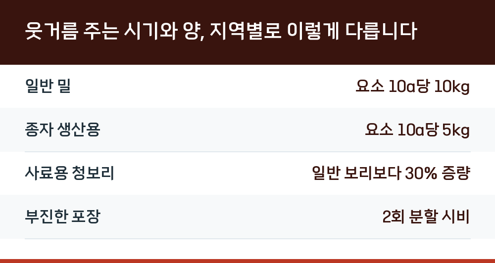 웃거름 주는 시기와 양, 지역별로 이렇게 다릅니다