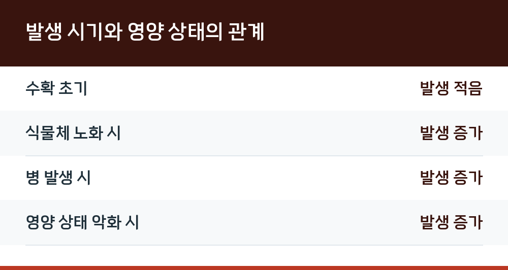발생 시기와 영양 상태의 관계