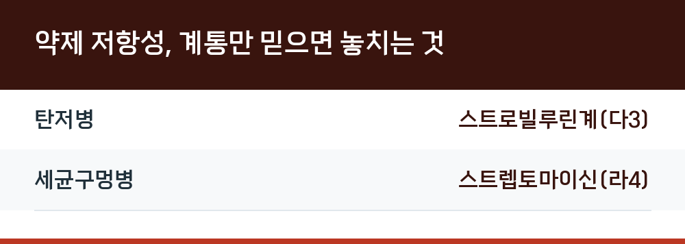 약제 저항성, 계통만 믿으면 놓치는 것