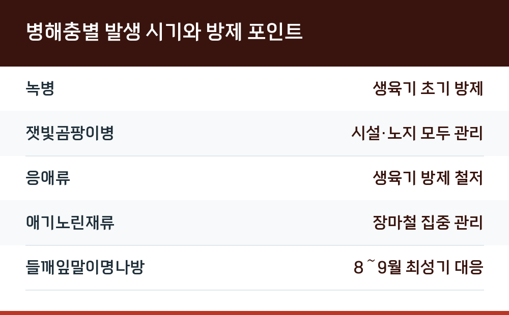 병해충별 발생 시기와 방제 포인트