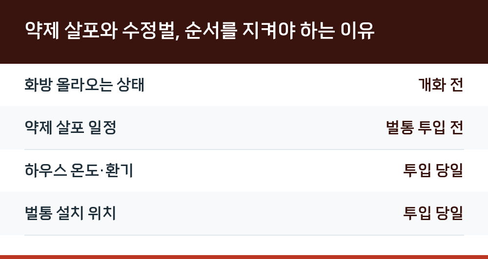 약제 살포와 수정벌, 순서를 지켜야 하는 이유